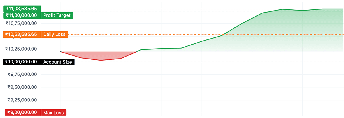 Abinash Pradhan Qualifier equity curve - Market Rush