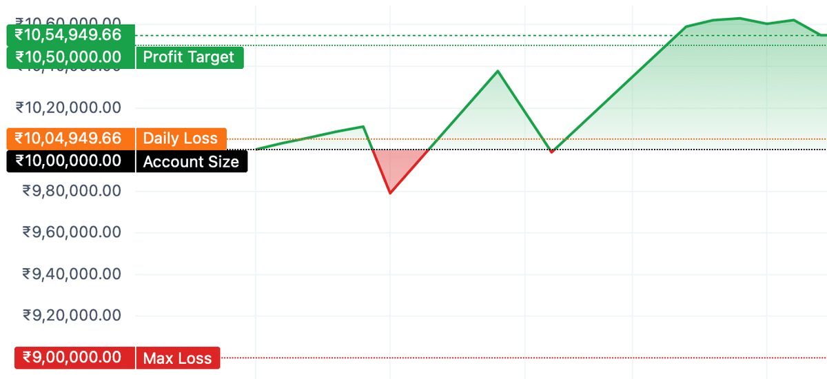 Abinash Pradhan Validator equity curve - Market Rush