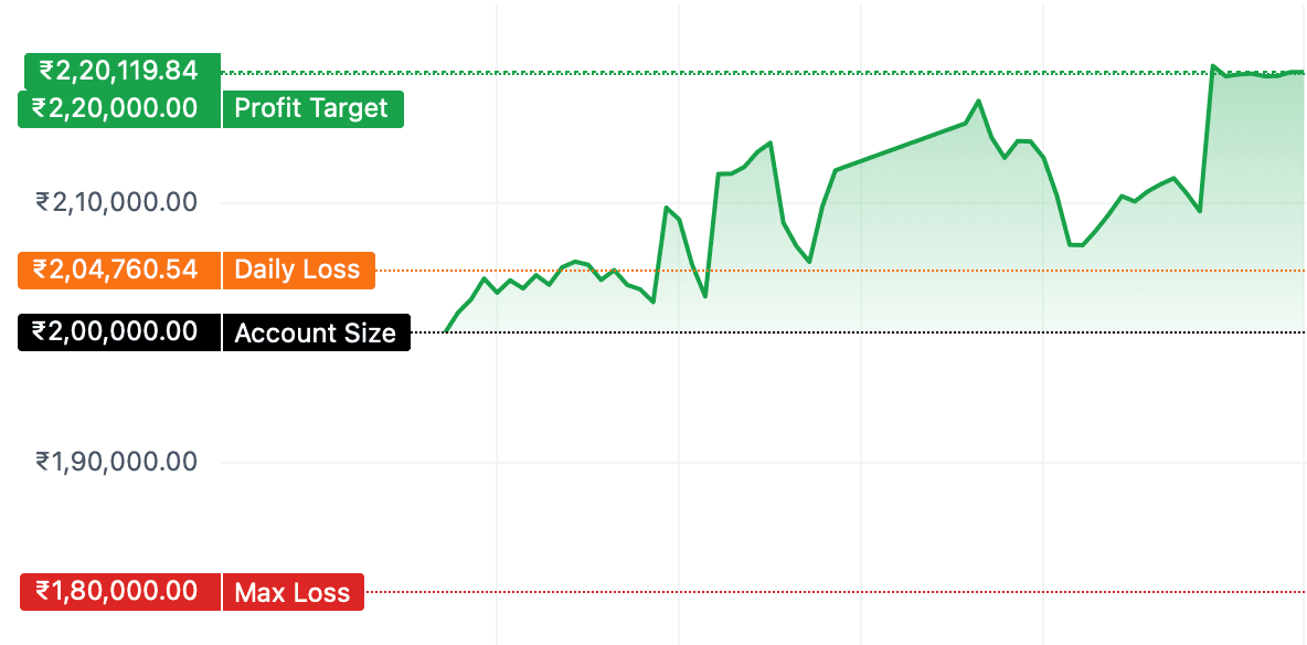 Vikas Kamble Qualifier equity curve - Market Rush