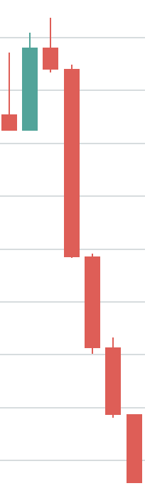 Dropping down chart