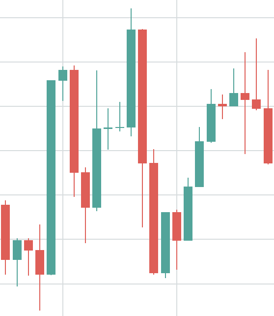 Volatile Market Chart
