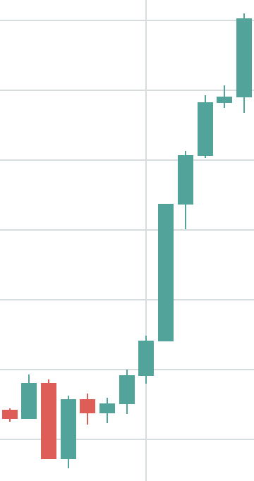 Surging up chart